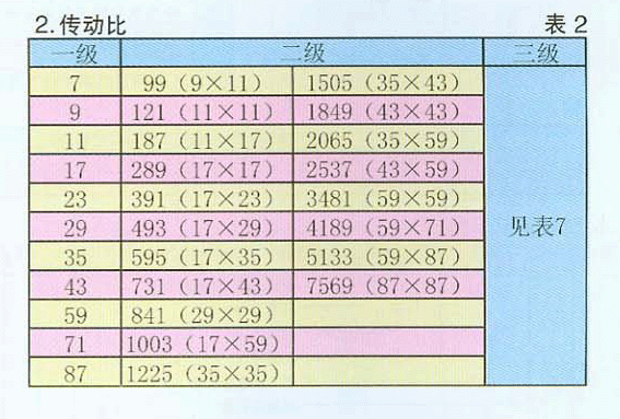 擺線減速機(jī)傳動比